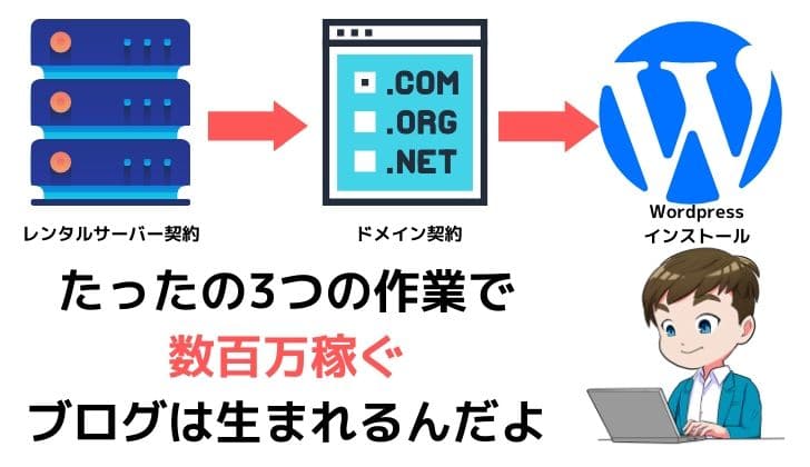 ブログ WordPressインストール